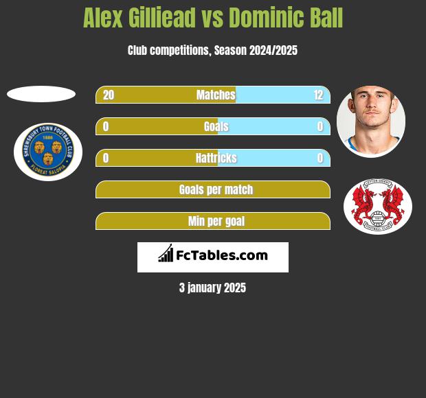 Alex Gilliead vs Dominic Ball h2h player stats