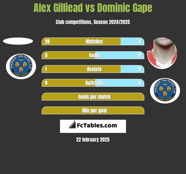 Alex Gilliead vs Dominic Gape h2h player stats