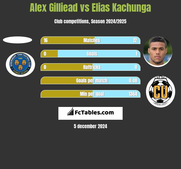 Alex Gilliead vs Elias Kachunga h2h player stats