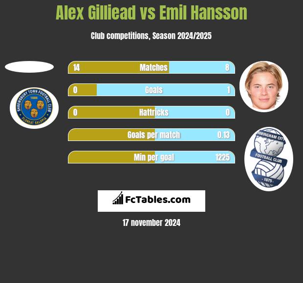 Alex Gilliead vs Emil Hansson h2h player stats