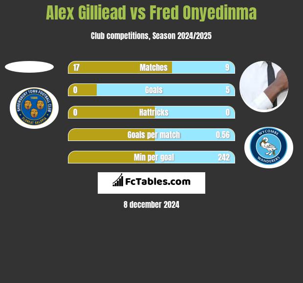 Alex Gilliead vs Fred Onyedinma h2h player stats