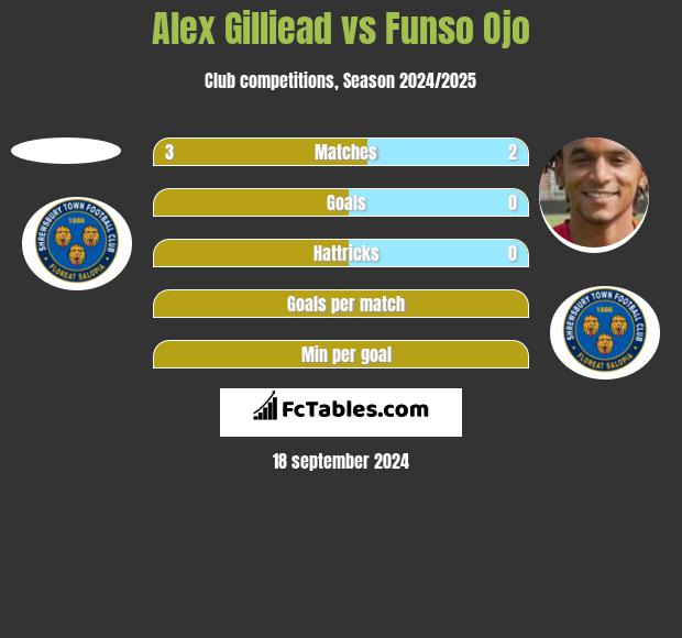 Alex Gilliead vs Funso Ojo h2h player stats