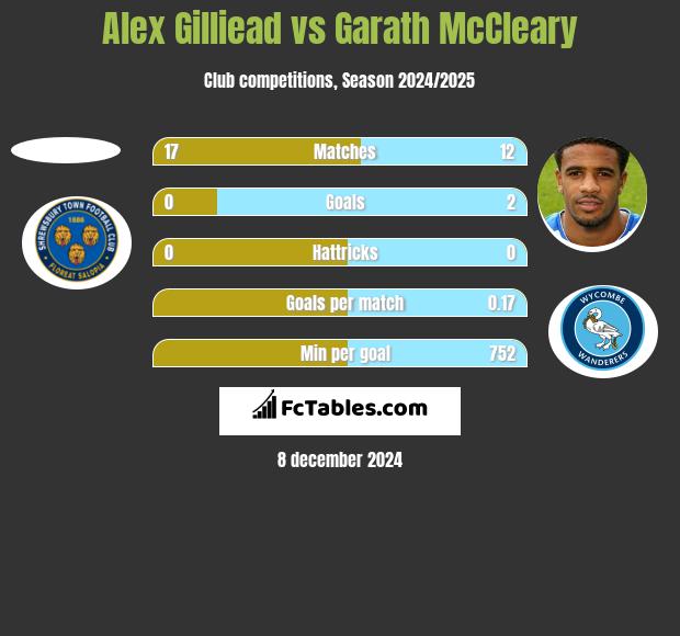 Alex Gilliead vs Garath McCleary h2h player stats