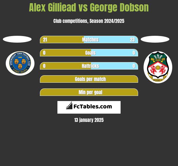 Alex Gilliead vs George Dobson h2h player stats