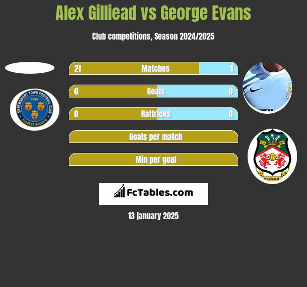 Alex Gilliead vs George Evans h2h player stats