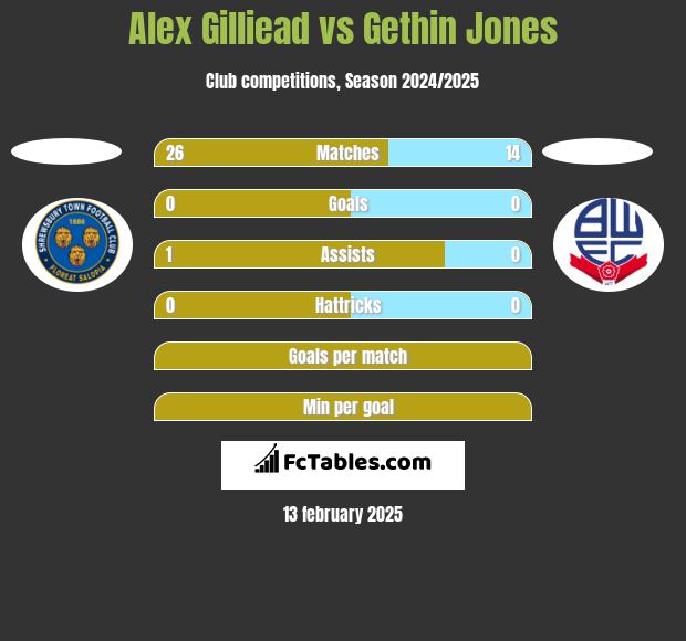 Alex Gilliead vs Gethin Jones h2h player stats