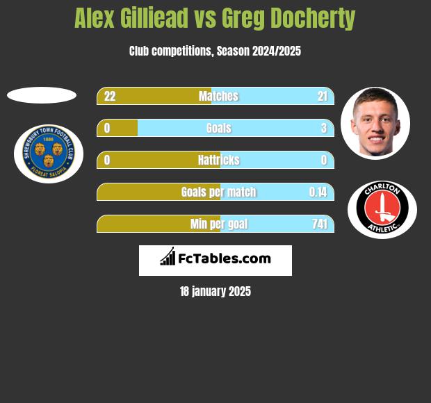 Alex Gilliead vs Greg Docherty h2h player stats