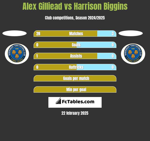 Alex Gilliead vs Harrison Biggins h2h player stats