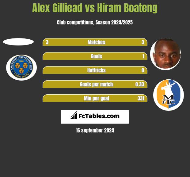 Alex Gilliead vs Hiram Boateng h2h player stats