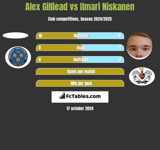 Alex Gilliead vs Ilmari Niskanen h2h player stats