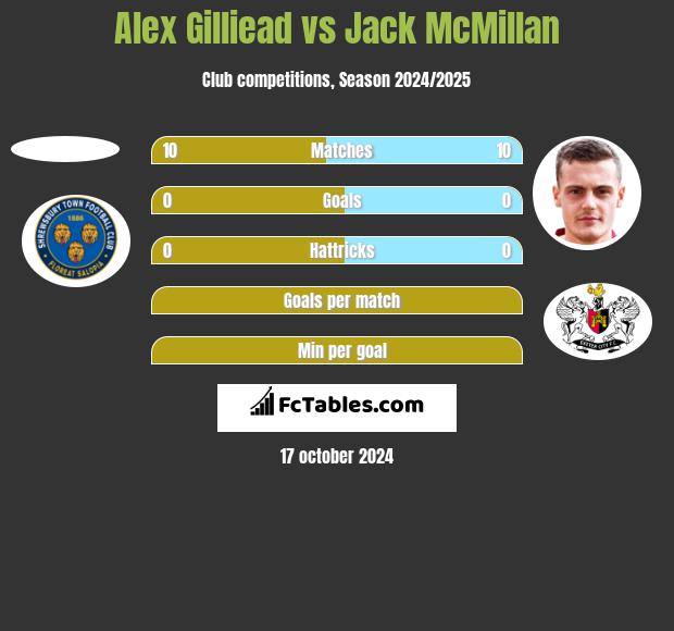 Alex Gilliead vs Jack McMillan h2h player stats