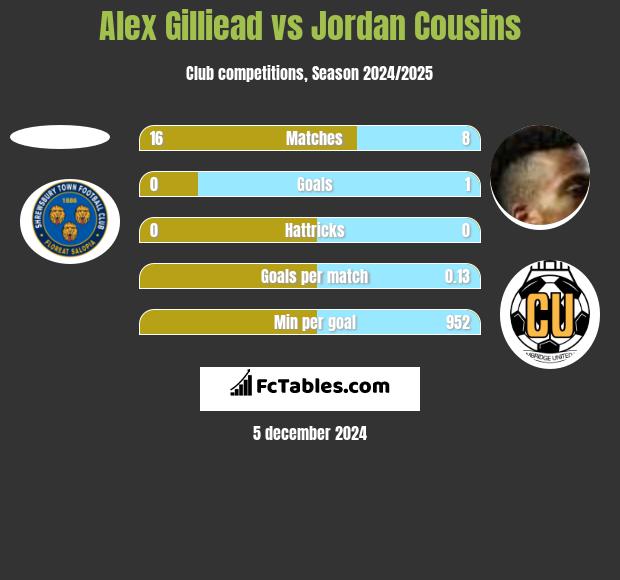 Alex Gilliead vs Jordan Cousins h2h player stats