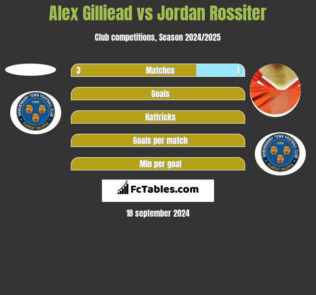 Alex Gilliead vs Jordan Rossiter h2h player stats