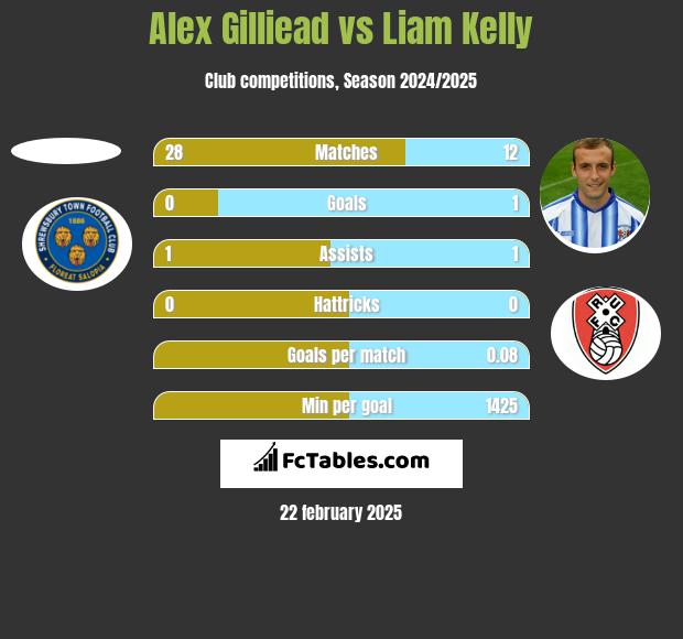 Alex Gilliead vs Liam Kelly h2h player stats