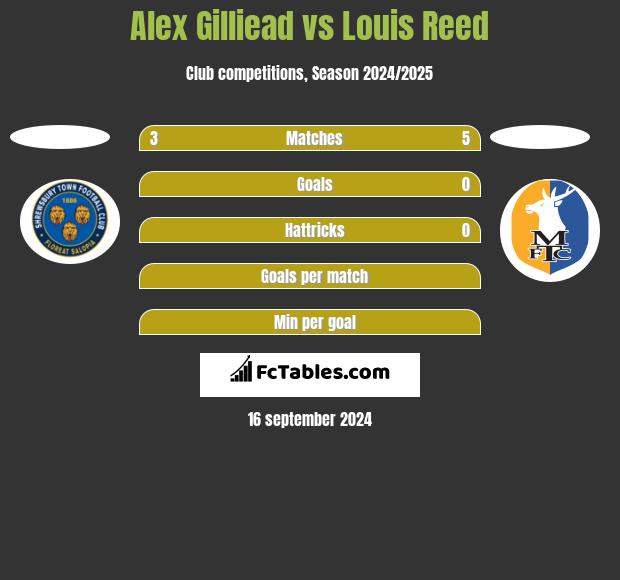 Alex Gilliead vs Louis Reed h2h player stats