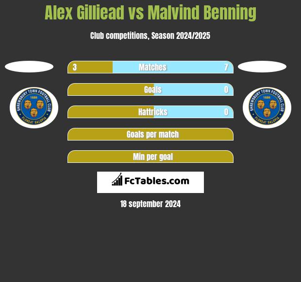 Alex Gilliead vs Malvind Benning h2h player stats