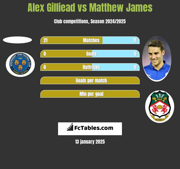 Alex Gilliead vs Matthew James h2h player stats