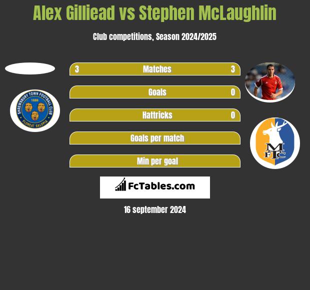 Alex Gilliead vs Stephen McLaughlin h2h player stats