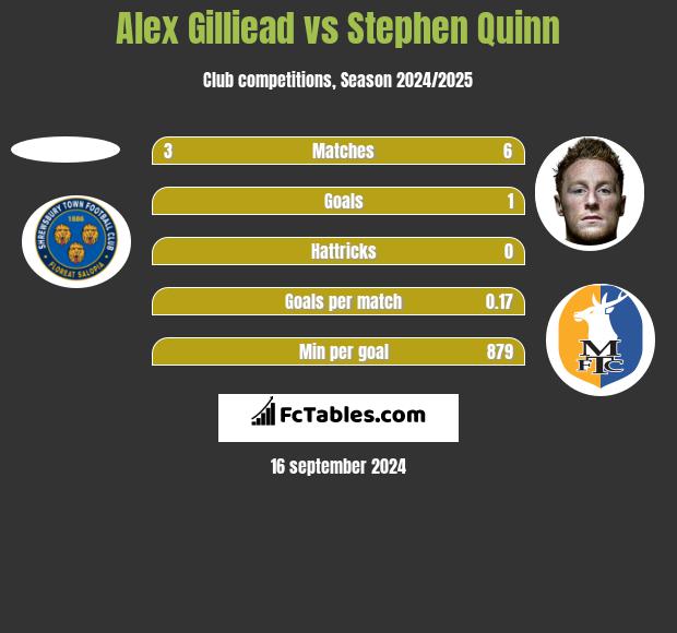 Alex Gilliead vs Stephen Quinn h2h player stats