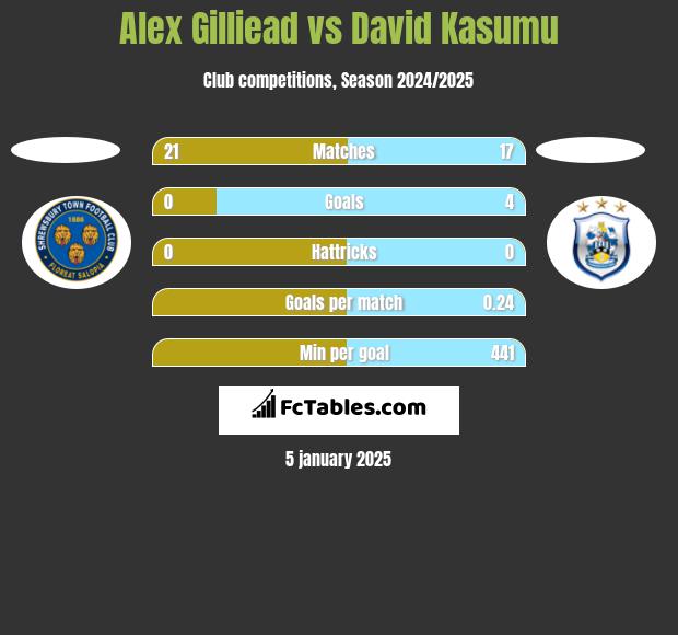 Alex Gilliead vs David Kasumu h2h player stats