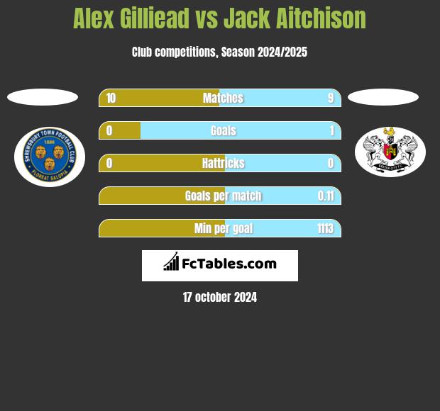 Alex Gilliead vs Jack Aitchison h2h player stats