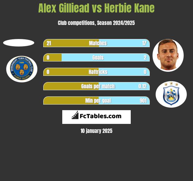 Alex Gilliead vs Herbie Kane h2h player stats