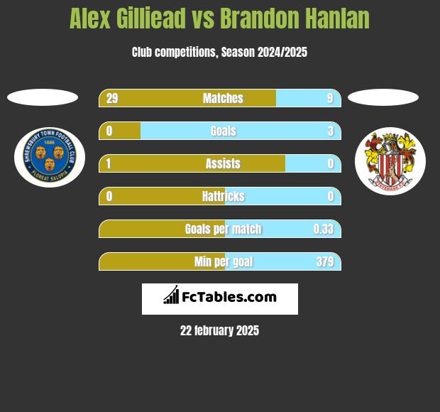 Alex Gilliead vs Brandon Hanlan h2h player stats