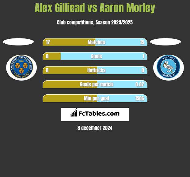 Alex Gilliead vs Aaron Morley h2h player stats