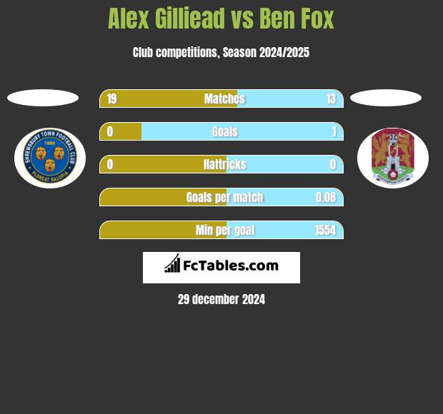 Alex Gilliead vs Ben Fox h2h player stats