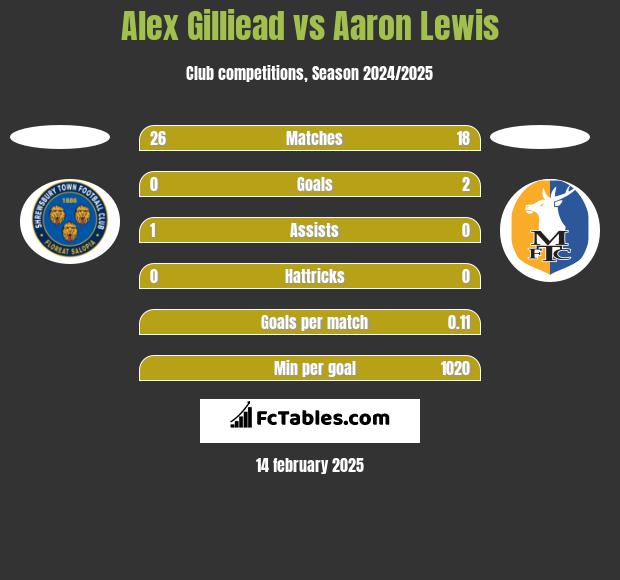 Alex Gilliead vs Aaron Lewis h2h player stats