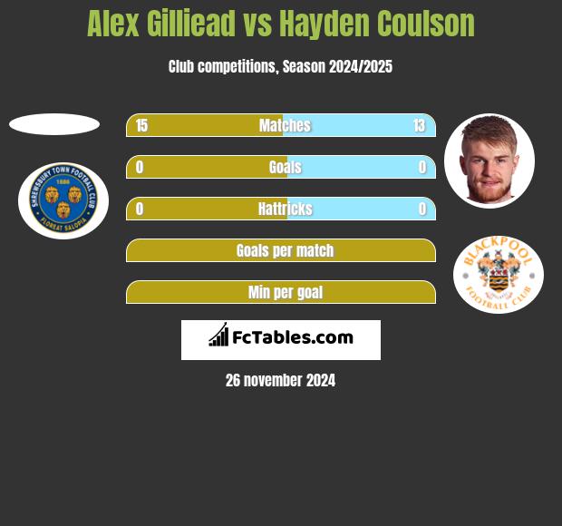 Alex Gilliead vs Hayden Coulson h2h player stats