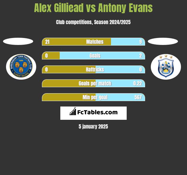 Alex Gilliead vs Antony Evans h2h player stats