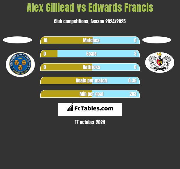 Alex Gilliead vs Edwards Francis h2h player stats