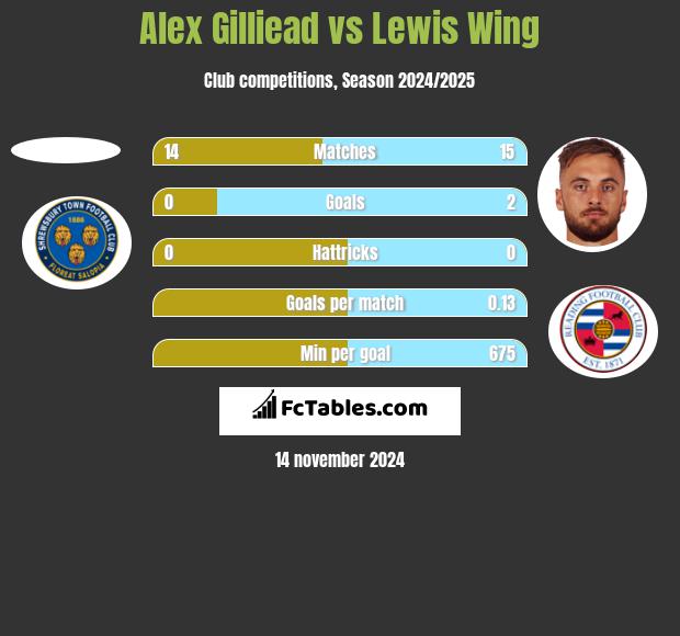 Alex Gilliead vs Lewis Wing h2h player stats