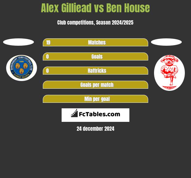 Alex Gilliead vs Ben House h2h player stats