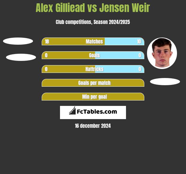 Alex Gilliead vs Jensen Weir h2h player stats