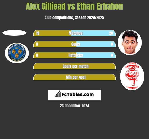 Alex Gilliead vs Ethan Erhahon h2h player stats