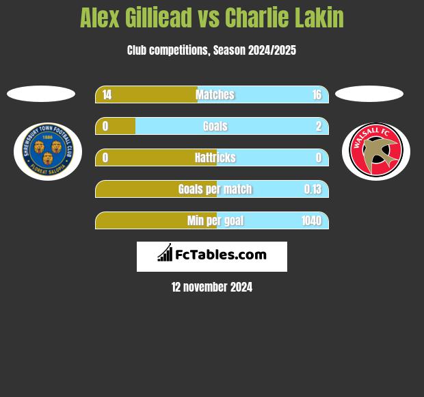 Alex Gilliead vs Charlie Lakin h2h player stats