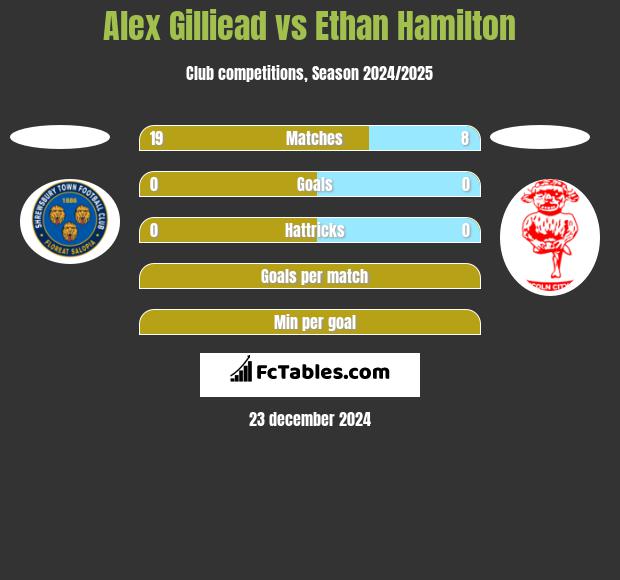 Alex Gilliead vs Ethan Hamilton h2h player stats