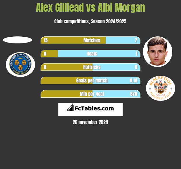 Alex Gilliead vs Albi Morgan h2h player stats