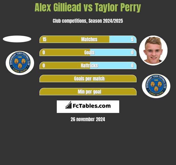 Alex Gilliead vs Taylor Perry h2h player stats