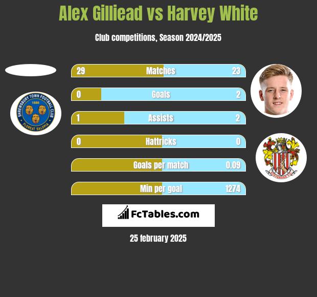 Alex Gilliead vs Harvey White h2h player stats