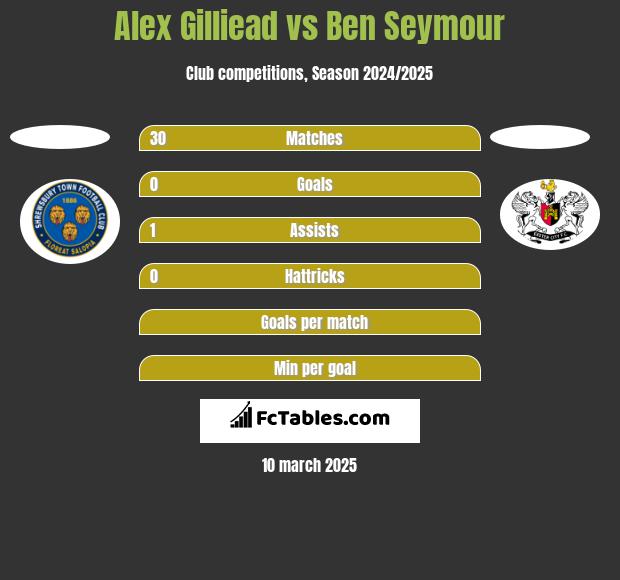 Alex Gilliead vs Ben Seymour h2h player stats