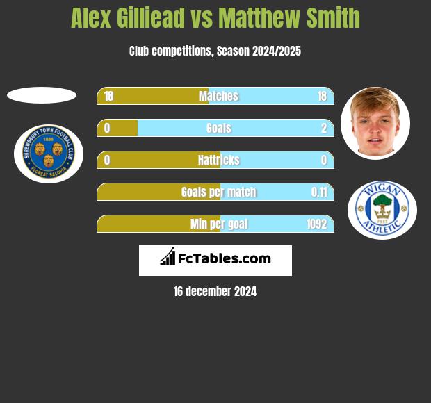 Alex Gilliead vs Matthew Smith h2h player stats