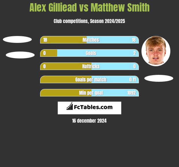 Alex Gilliead vs Matthew Smith h2h player stats