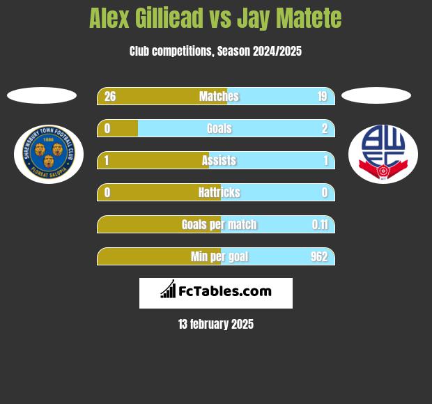 Alex Gilliead vs Jay Matete h2h player stats