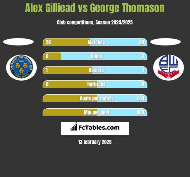 Alex Gilliead vs George Thomason h2h player stats