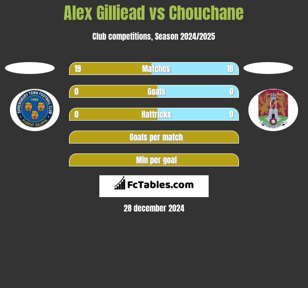 Alex Gilliead vs Chouchane h2h player stats