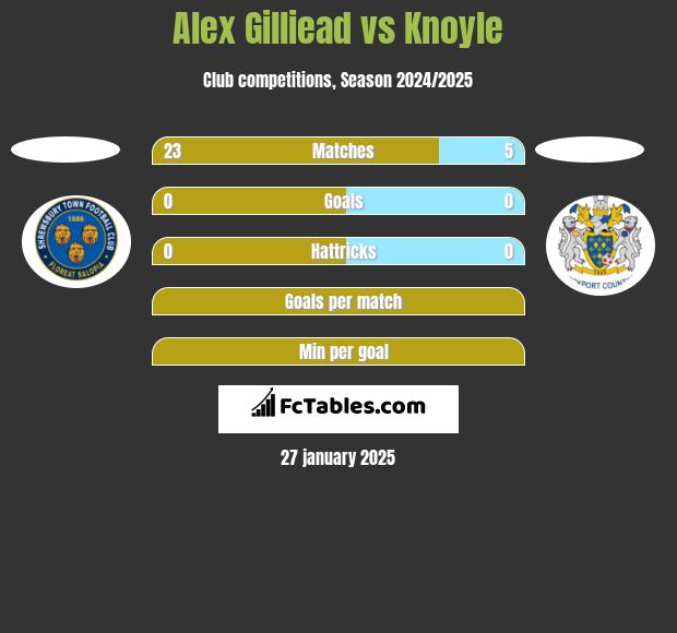 Alex Gilliead vs Knoyle h2h player stats