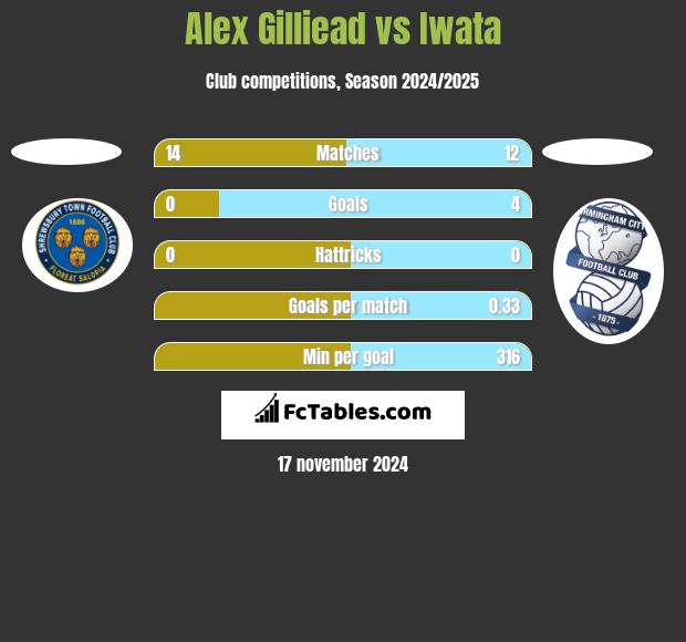 Alex Gilliead vs Iwata h2h player stats